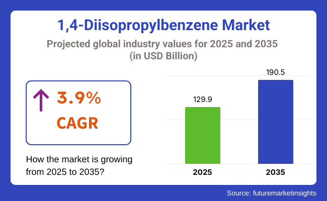 1 4 Diisopropylbenzene Market