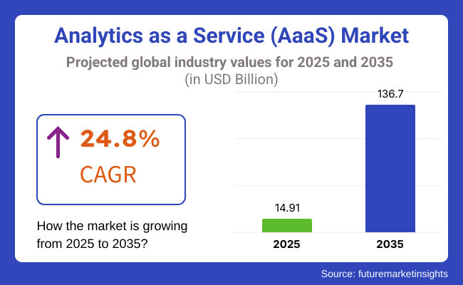 Analytics As A Service (AaaS) Market