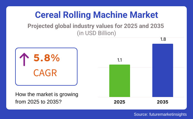 Cereal Rolling Machine Market