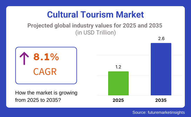 Cultural Tourism Market