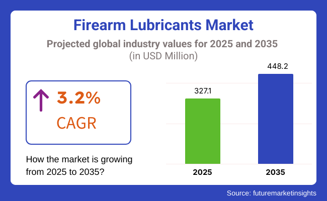 Firearm Lubricants Market
