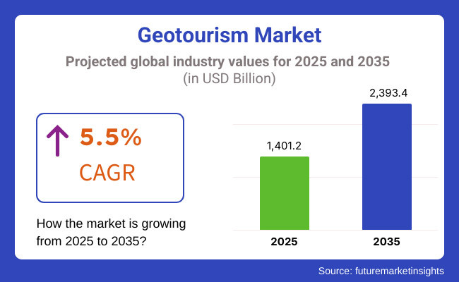 Geotourism Market