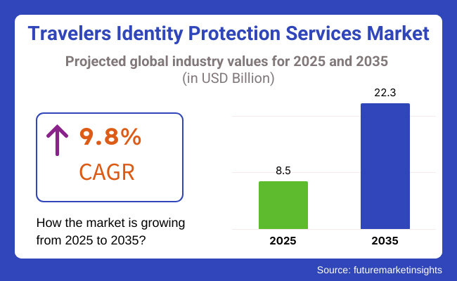 Travelers Identity Protection Services Market