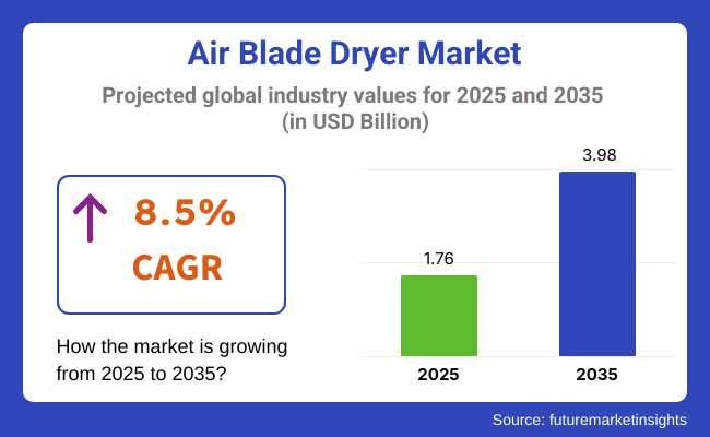 Air Blade Dryer Market Projected Global Industry Values For 2025 2035
