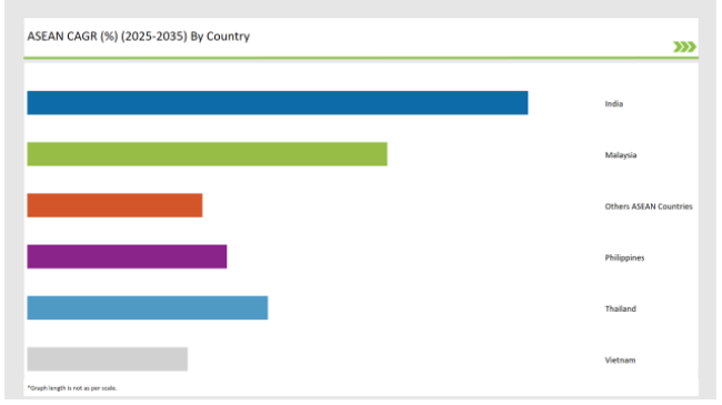 Asean Bakery Ingredients Market Cagr By Country
