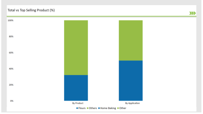 Asean Bakery Ingredients Market Total Vs Top Selling Product