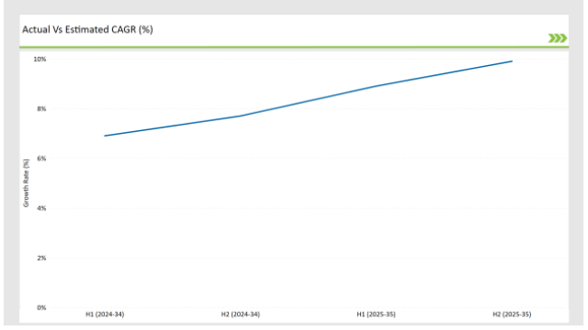 Asean Chitin Market Actual Vs Estimated Cagr