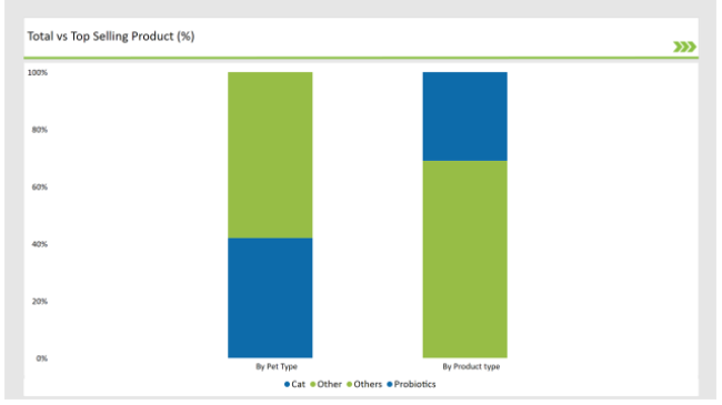 Asean Pet Dietary Supplement Market Top Selling Product