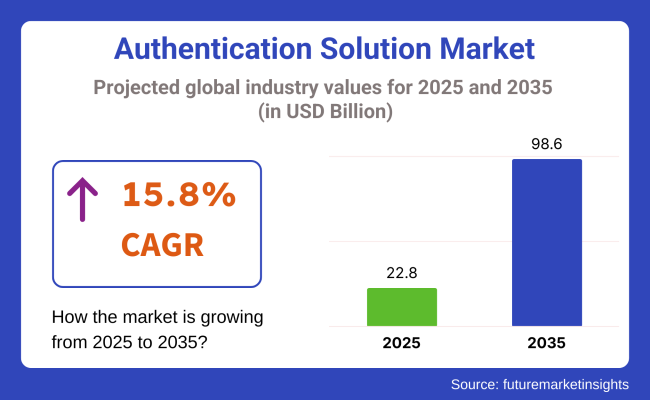 Authentication Solution Market
