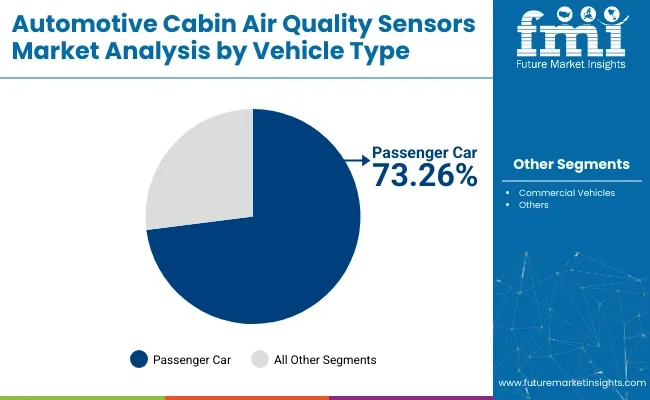 Automotive Cabin Air Quality Sensor Market Analysis By Vehicle Type 02