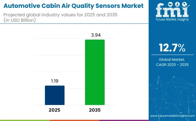 Automotive Cabin Air Quality Sensor Market