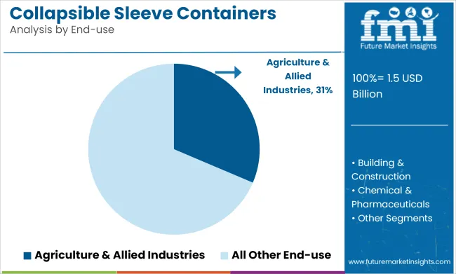 Collapsible Sleeve Containers Market Analysis By End Use