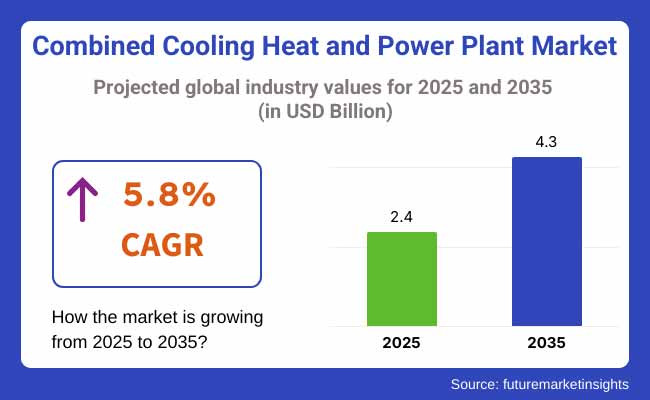 Combined Cooling Heat And Power Plant Market