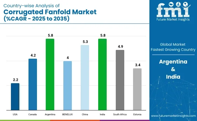 Corrugated Fanfold Market Country Wise Analysis