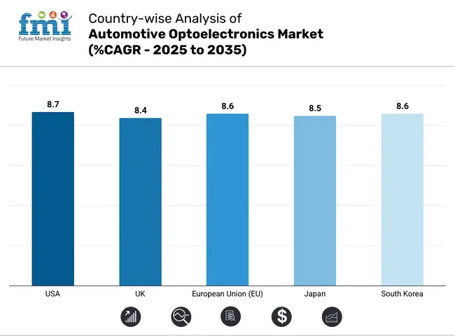 Country Wise Analysis Of Automotive Optoelectronics Market Cagr 2025 To 2035