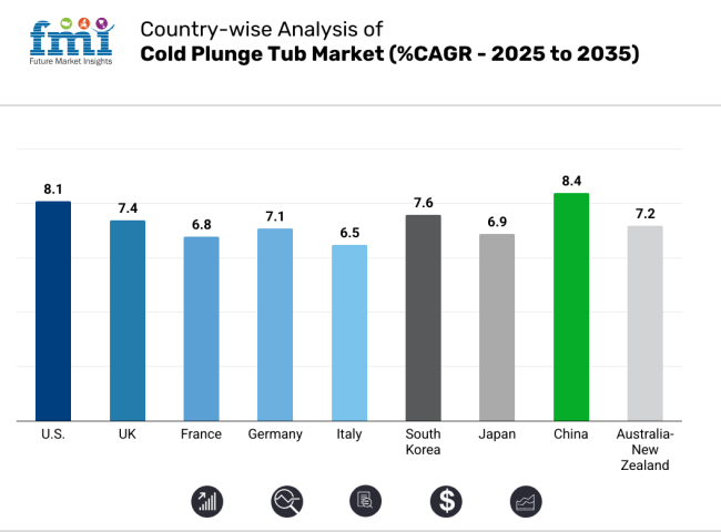 Country Wise Analysis Of Cold Plunge Tub Market 2025 2035