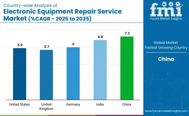 Country Wise Analysis Of Electronic Equipment Repair Service Market Cagr 2025 To 2035