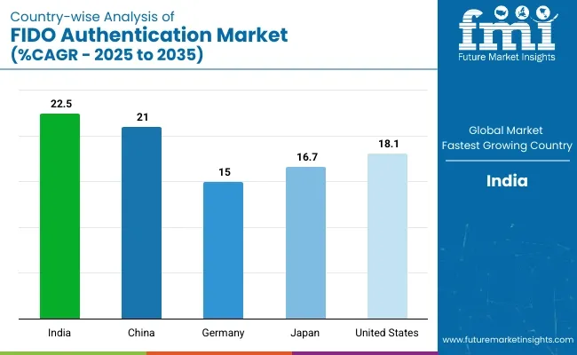 Country Wise Analysis Of Fido Authentication Market Cagr 2025 To 2035