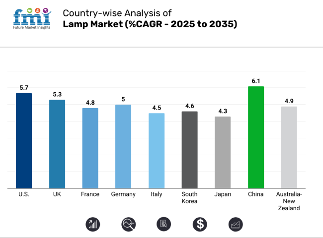Country Wise Analysis Of Lamp Market 2025 2035