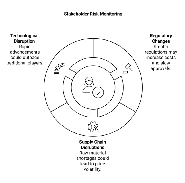 Dental Consumables Market Stakeholder Risk Monitoring