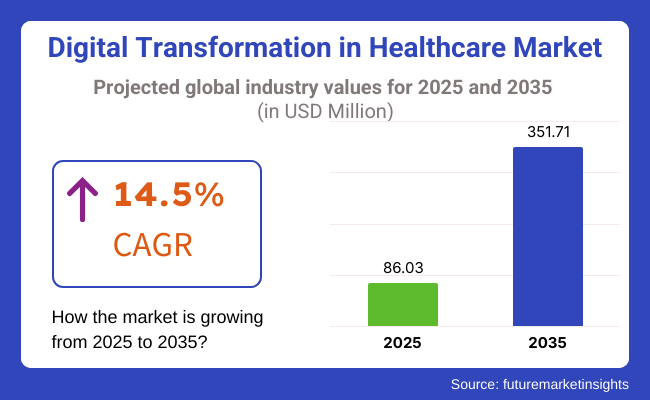 Digital Transformation In Healthcare Market Projected Global Industry Values For 2025 And 2035