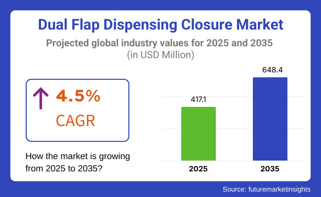 Dual Flap Dispensing Closure Market