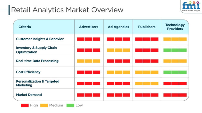 Global Retail Analytics Market