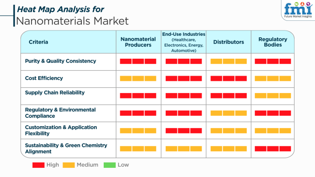 Heat Map Analysis For Nanomaterials Market