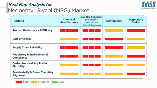 Heat Map Analysis For Neopentyl Glycol (npg) Market