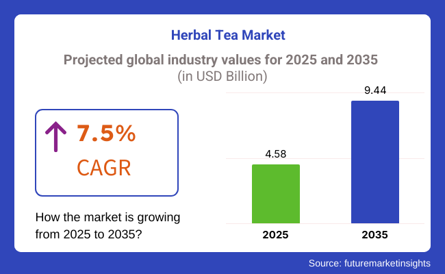 Herbal Tea Market