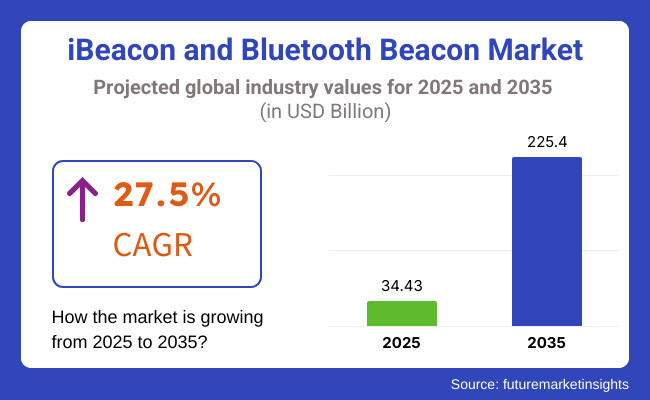 IBeacon And Bluetooth Beacon Market