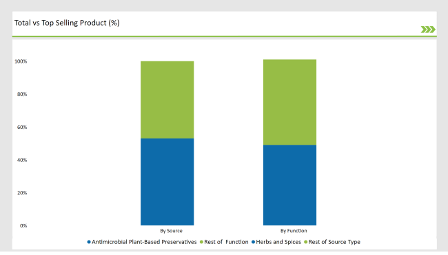 Latin America Plant Based Preservatives Market Top Selling Product