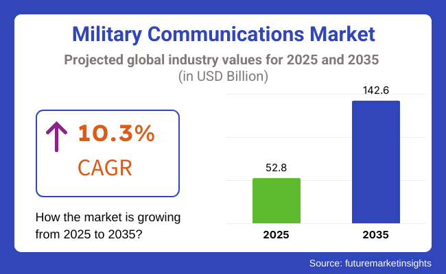 Military Communications Market