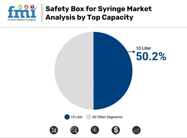 Safety Box For Syringe Market Analysis By Top Capacity