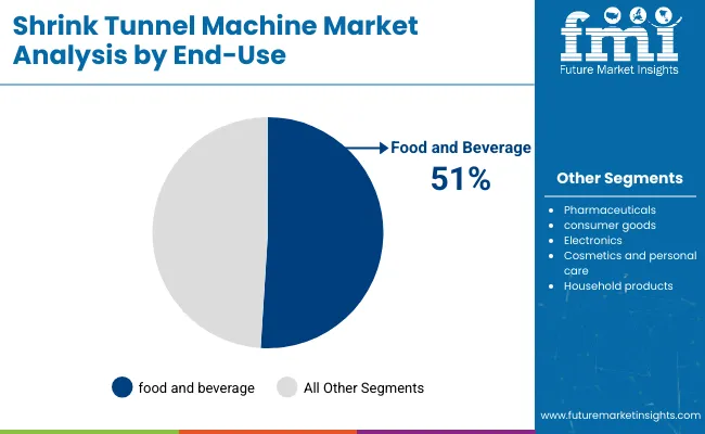 Shrink Tunnel Machine Market Analysis By End Use