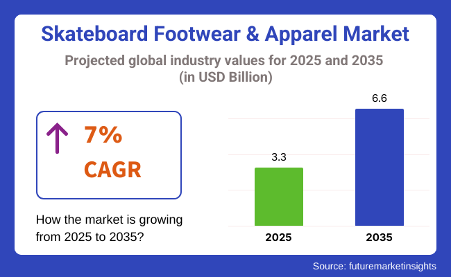 Skateboard Footwear And Apparel Market Development Program Market Projected Industry Values For 2025 And 2025