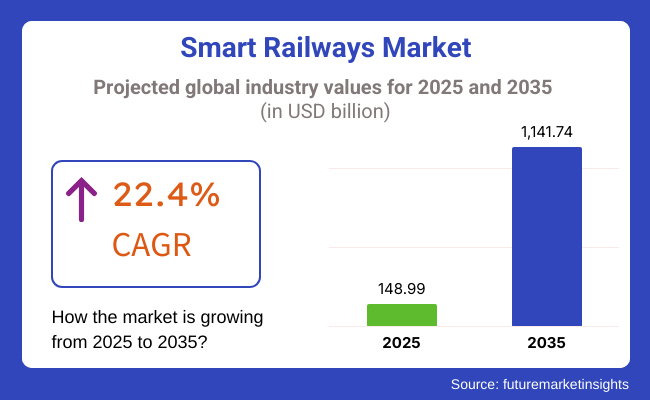 Smart Railways Market