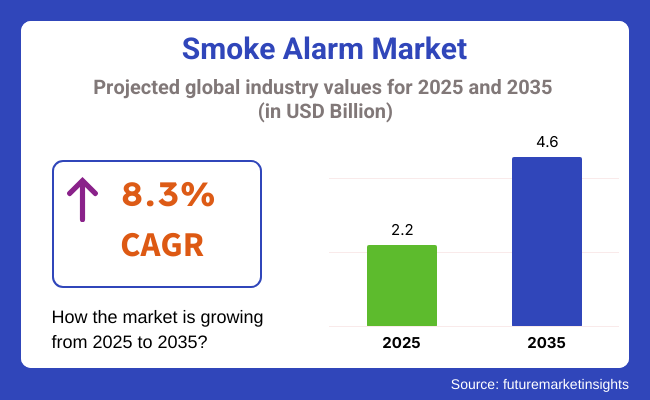Smoke Alarm Market Development Program Market Projected Industry Values For 2025 And 2025