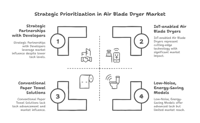Strategic Prioritization In Air Blade Dryer Market