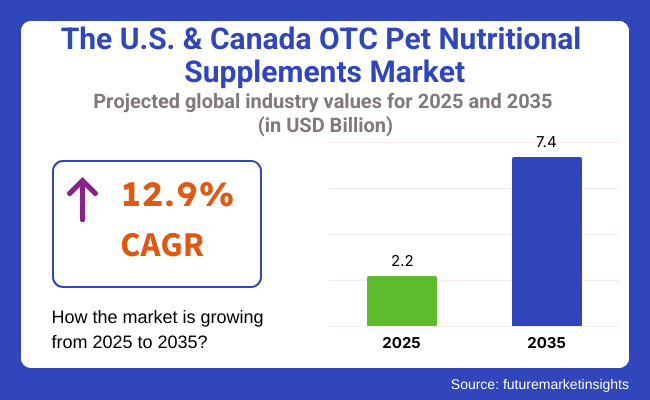 United States And Canada Otc Pet Nutritional Supplements Market Projected Industry Values For 2025 And 2035