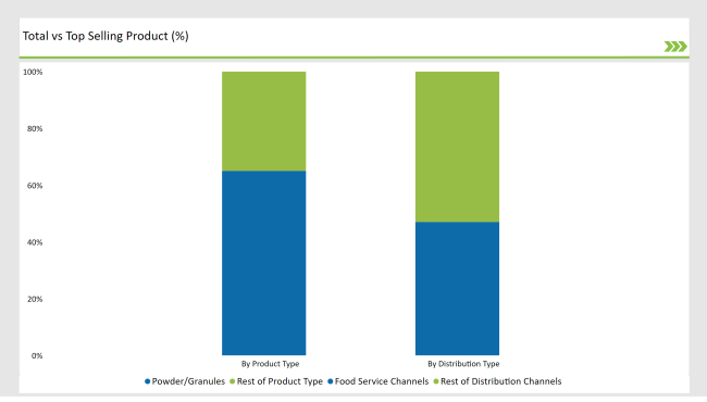 United States non-dairy Creamer Market Total Vs Top Selling Product