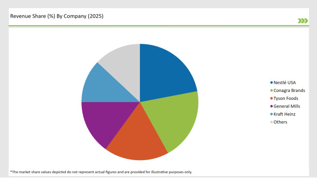 Usa Frozen Food Market Revenue Share By Company 2025