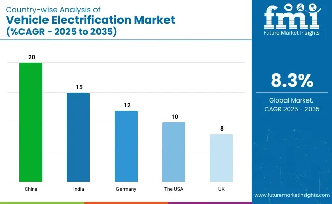 Vehicle Electrification Market Country Wise Analysis