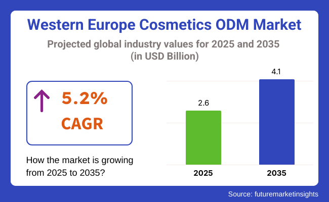 Western Europe Cosmetics Odm Market Projected Industry Values For 2025 And 2035