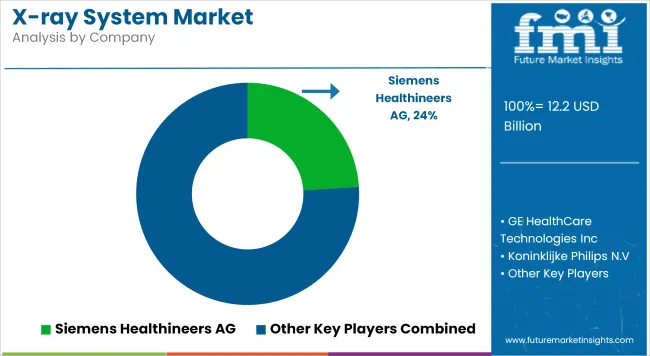 X Ray System Market Analysis By Company